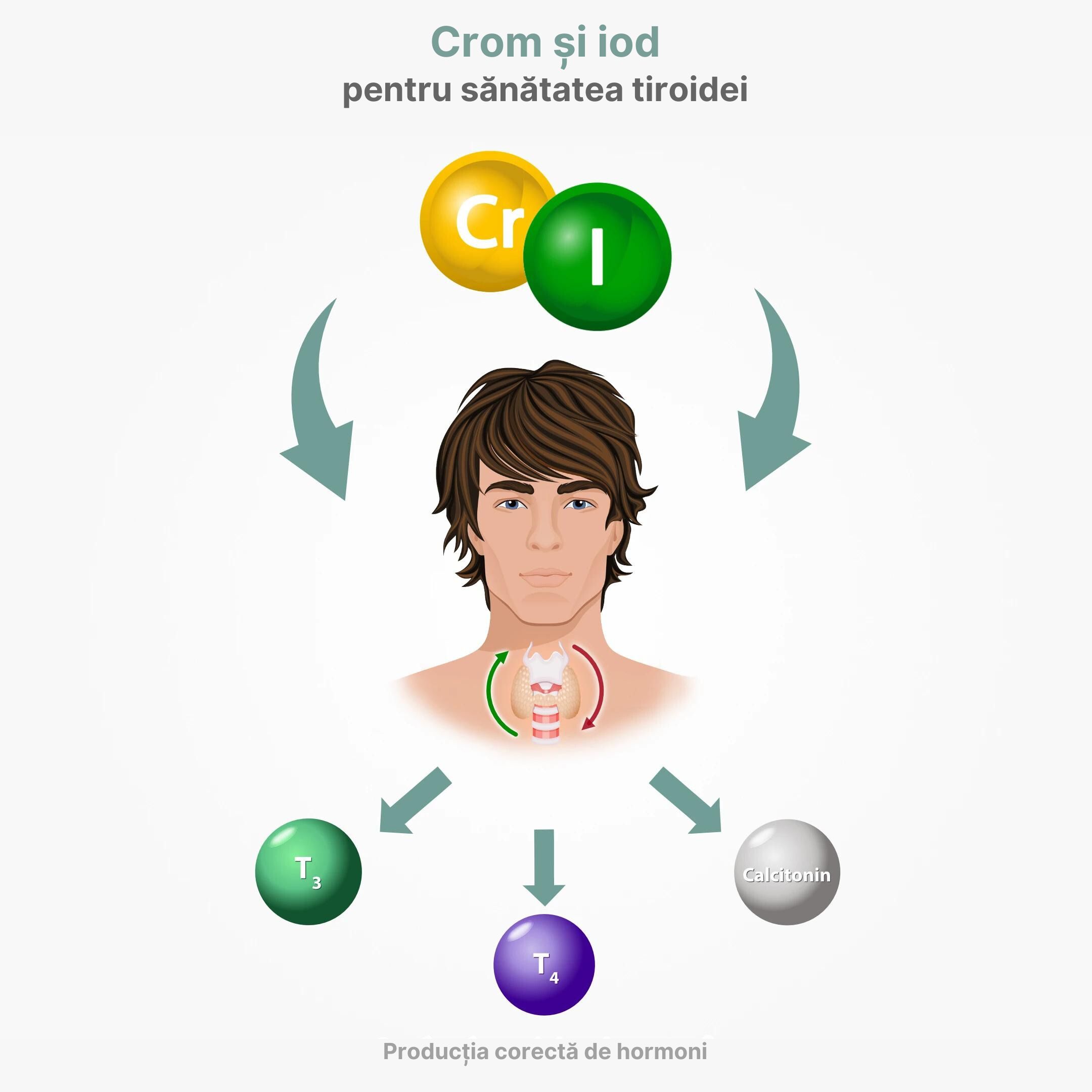 (Rumunština) Chrom a jód pro zdraví štítné žlázy